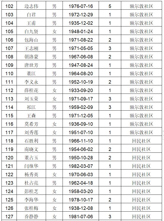 简阳市有多少低保人口