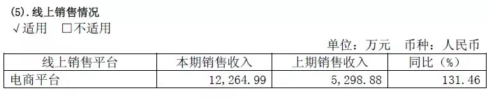 
新营销全面赋能！六个核桃销量节节高，迎来新一轮成长期！


