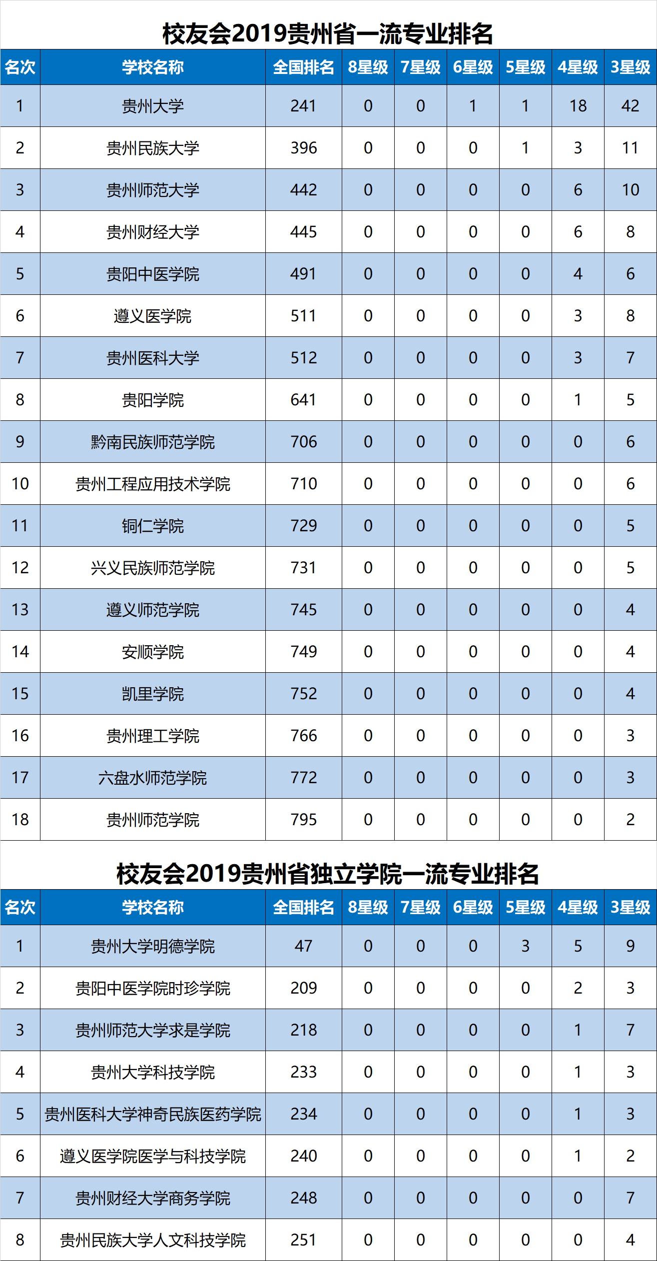 
校友会2019贵州省一流专业排名，贵州大学第一


