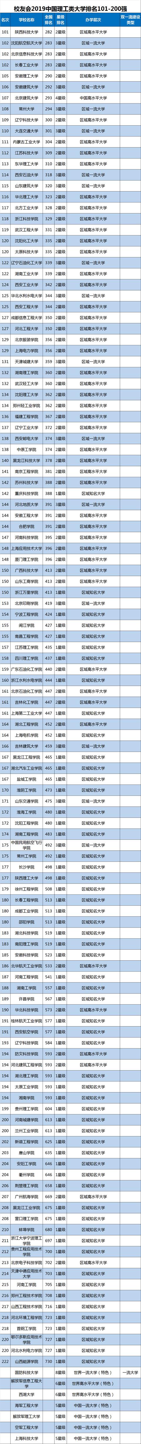 
2019中国理工类大学排名，清华大学第1，国科大第2！



