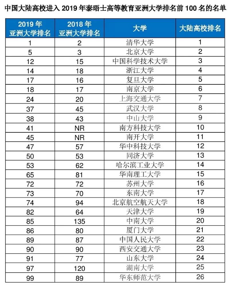 2019亚洲大学排行榜出炉中国内地高校上榜73所！