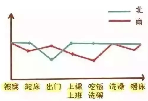 
南方人不喜欢去北方读书的理由，中3条的举手！


