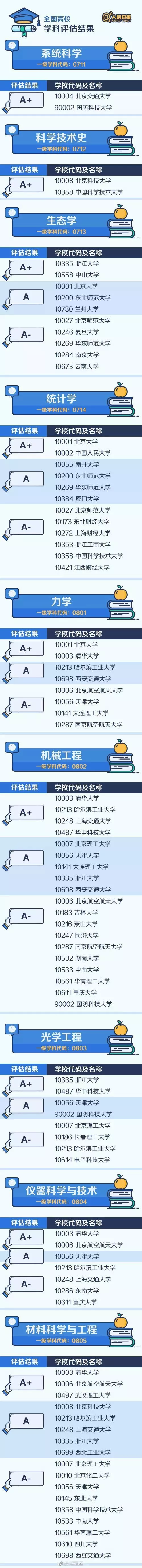 
人民日报整理：七大门类学科哪家强？中国大学最顶尖学科名单大全


