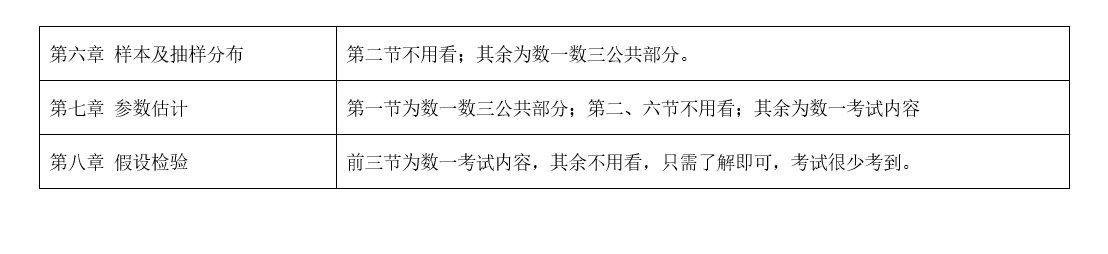 
收藏！2020考研必看，考研数学大纲与课本内容对照表！


