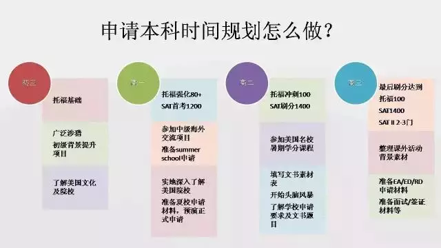 你的美国留学申请进行到哪一步了?附标化&活动规划表
你的美国留学申请进行到哪一步了?附标化&活动规划表