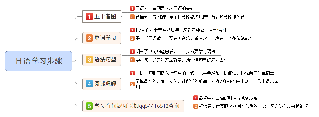 日语初学者,从小白到大神的日语学习计划
日语初学者,从小白到大神的日语学习计划