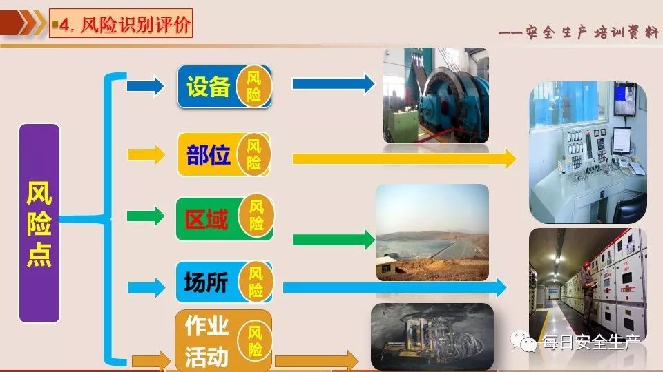 风险分级管控和隐患排查治理双重预防体系创建流程讲解