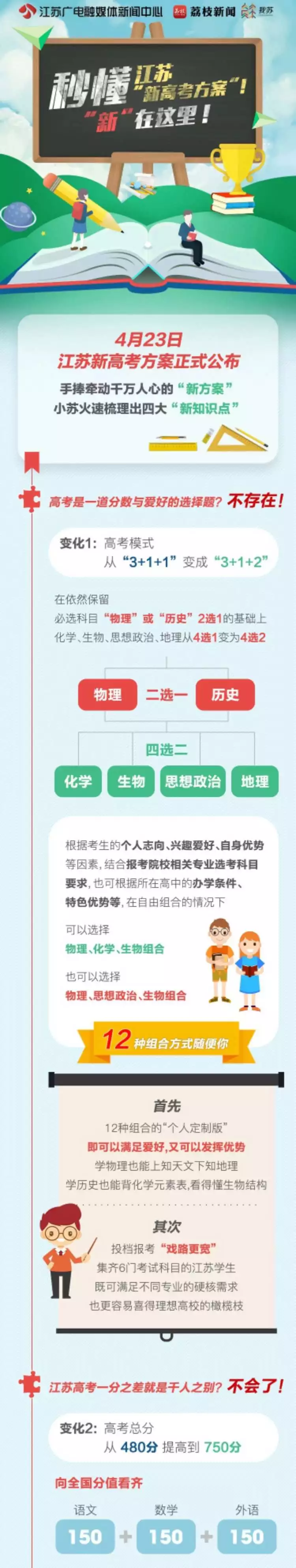 
重磅！一图看懂8省市新高考方案，详解


