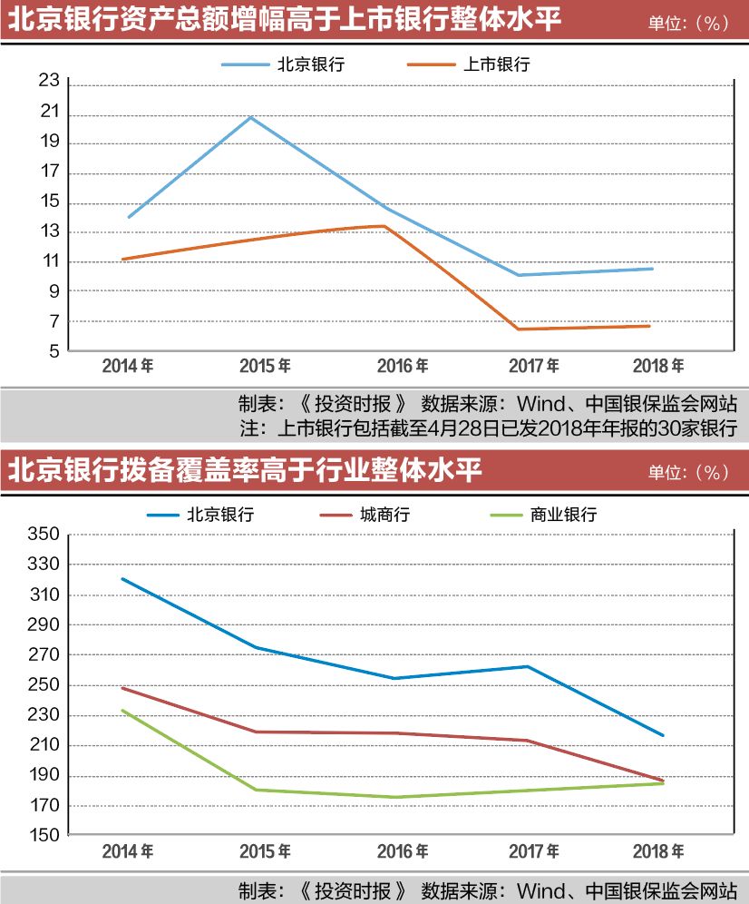 五年总资产增速连超10% 人均创利业界第二 北京银行锻造新标杆