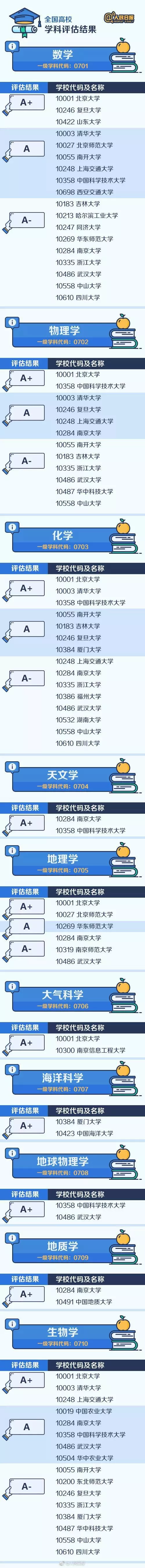
人民日报整理：七大门类学科哪家强？中国大学最顶尖学科名单大全


