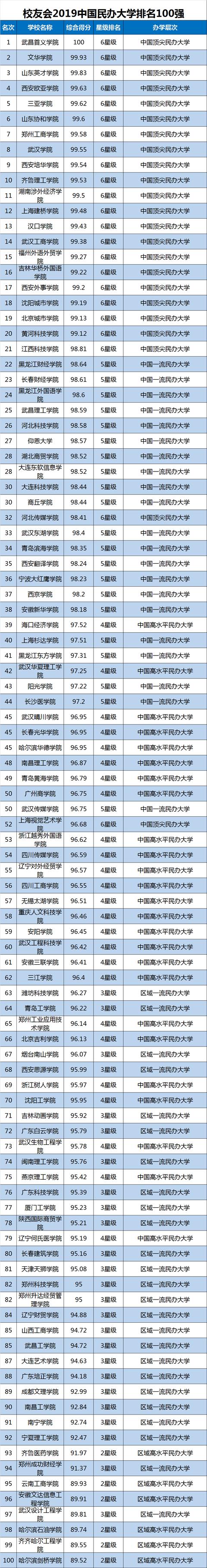 
2019中国理工类大学排名，清华大学第1，国科大第2！


