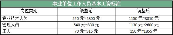 2019事业单位改革后,工资发生了这些变化! 亚洲通官网