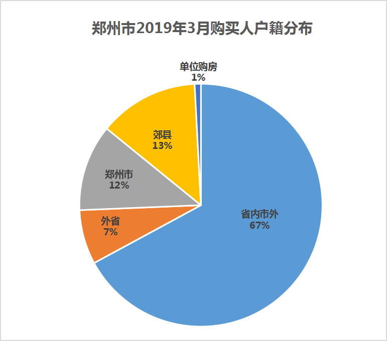 郑州市 户籍人口数量_郑州市人口分布图