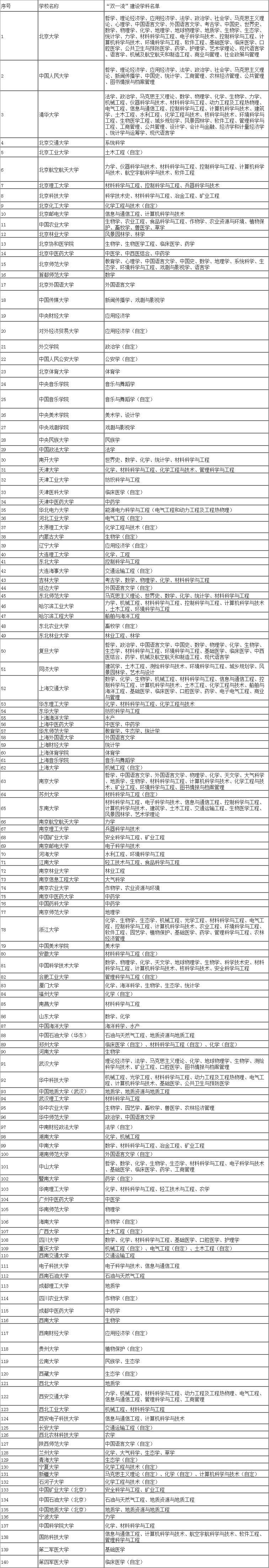 
2020考研：哪些学校是双一流学校？什么是一流学科？



