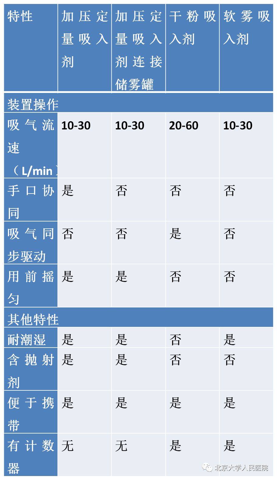 吸入装置使用方法患者能够正确操作吸入装置和定时定量吸入药物是保证