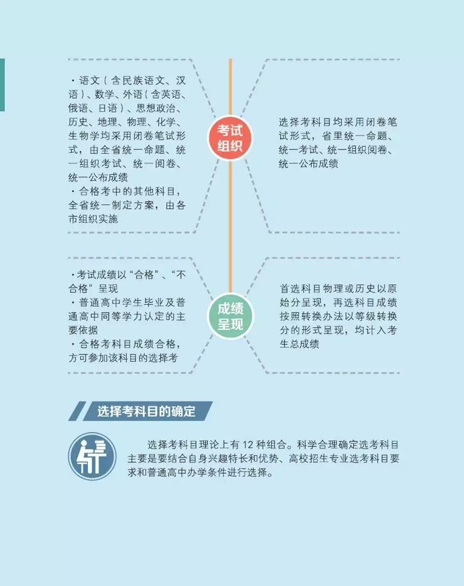 
重磅！一图看懂8省市新高考方案，详解


