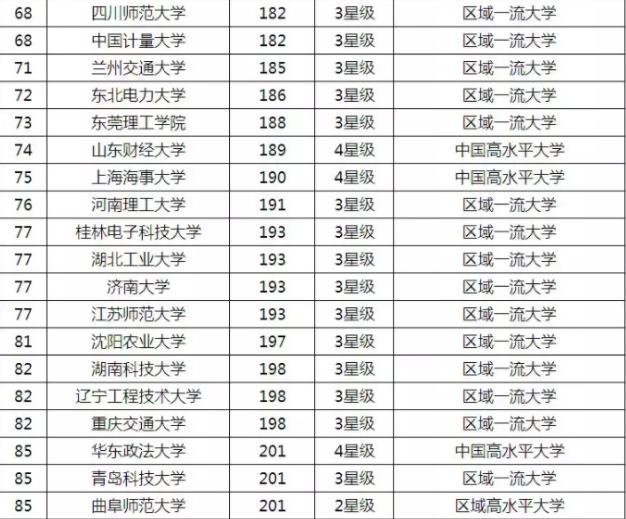 
2019非“985、211”大学排行榜，这份榜单更适合普通学生参考


