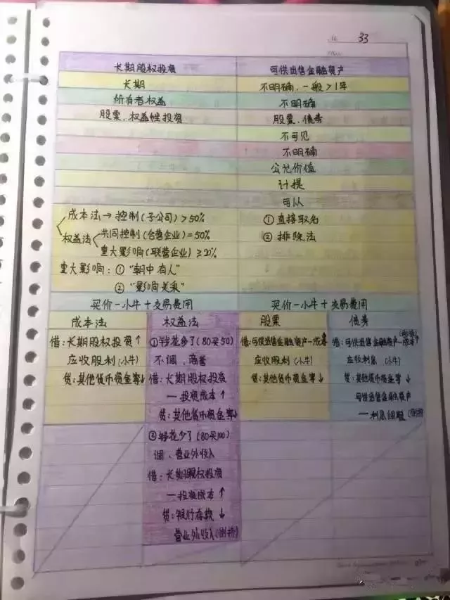 
会计帮：最后5天！超全版女学霸的初级会计笔记，看着真爽极了！


