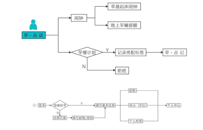 
产品经理实习复盘：参与新产品立项


