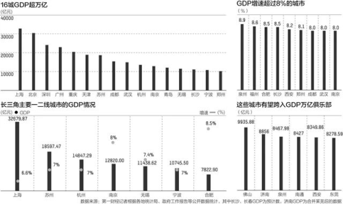 长三角和珠三角gdp有多强_二十年前,长三角GDP比珠三角高出1.34万亿,那么现在呢(2)