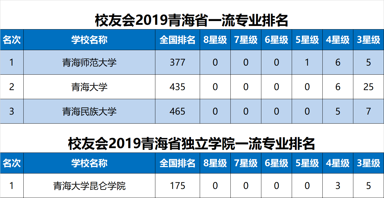 青海的大学排名_青海大学全国排名(3)
