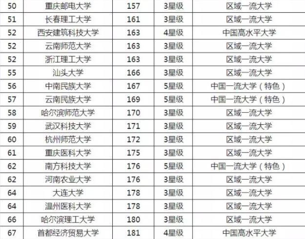
2019非“985、211”大学排行榜，这份榜单更适合普通学生参考


