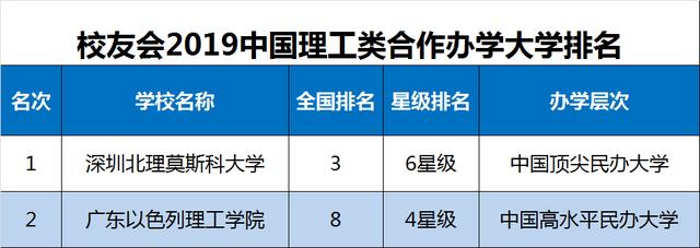 
2019中国理工类大学排名，清华大学第1，国科大第2！


