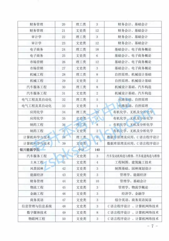 
宁夏2019年专升本考试成绩、录取分数线出来啦！


