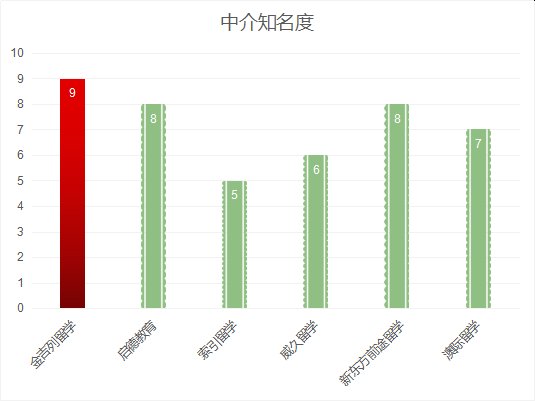 郑州留学中介排名_郑州大学排名