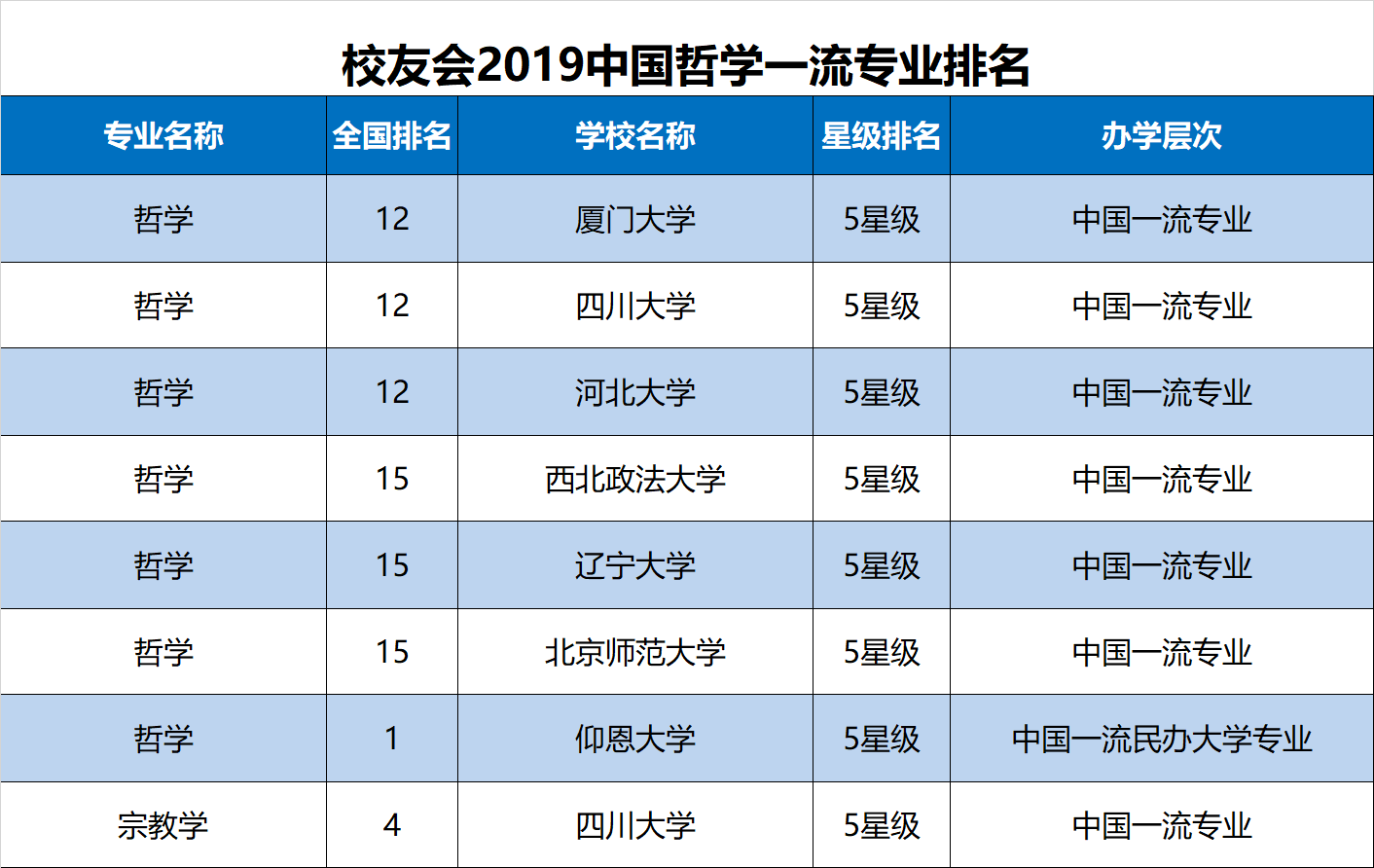 校友会2019中国一流专业排名，浙江大学第1，北大清华跌出前3 