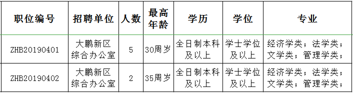 岗位多待遇好!深圳大批好单位在招人!专科以上学历可报名!
岗位多待遇好!深圳大批好单位在招人!专科以上学历可报名!