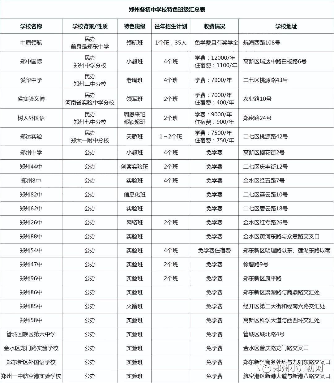 2019郑州初中入学时间轴+规划来了!为孩子收藏!
2019郑州初中入学时间轴+规划来了!为孩子收藏!