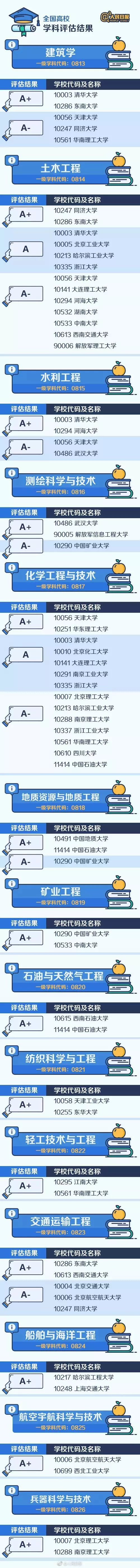 
人民日报整理：七大门类学科哪家强？中国大学最顶尖学科名单大全


