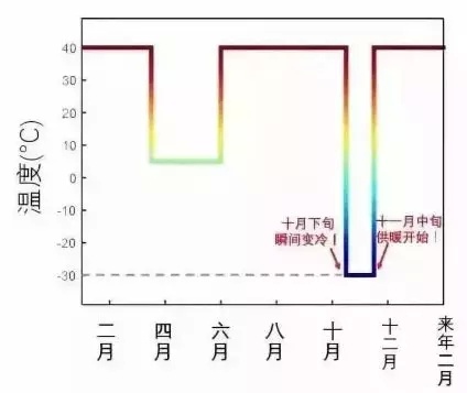 
南方人不喜欢去北方读书的理由，中3条的举手！


