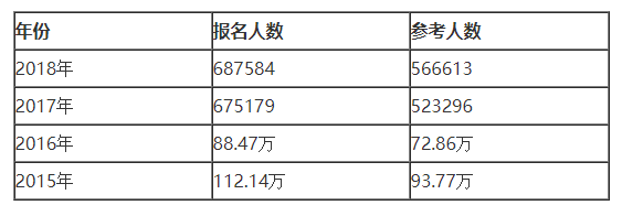 执业药师考试4年考情分析报告!大数据下的真相!
执业药师考试4年考情分析报告!大数据下的真相!