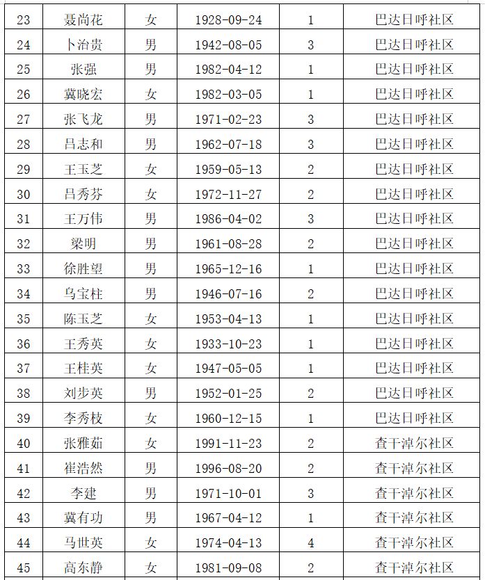 简阳市有多少低保人口