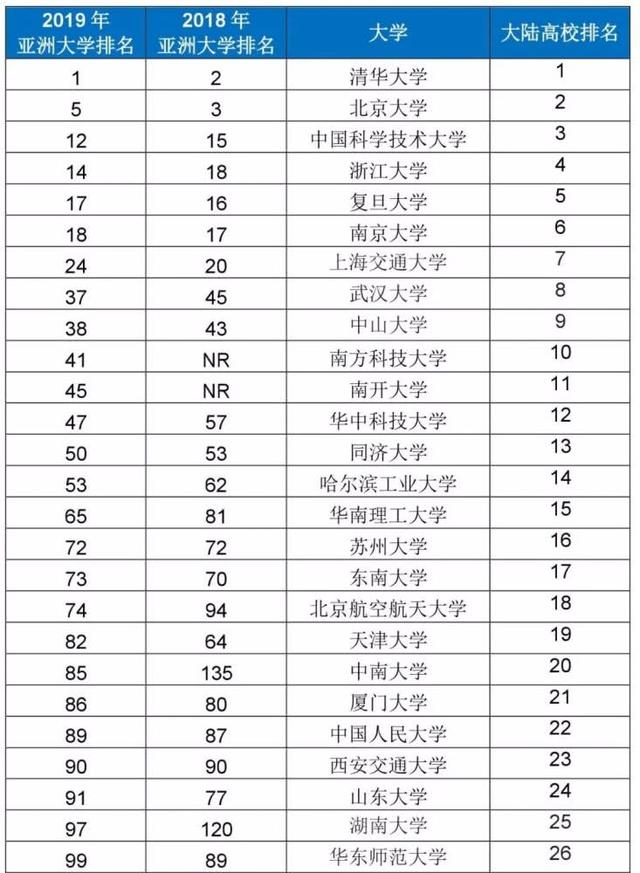 
2019年泰晤士亚洲地区大学排名发布，清华大学第1，武大30名开外


