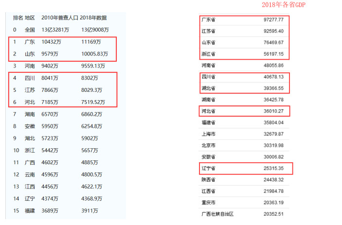 2018年各省人口_2018年各省市出生人口数量排名 广东反超山东省成为新晋榜首