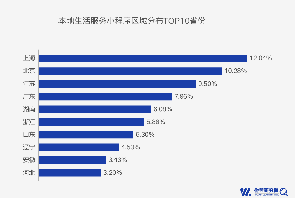 
小程序红利率先惠及四大行业，下一处去哪掘金？



