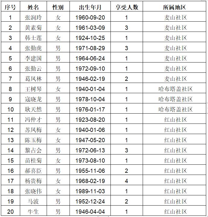 简阳市有多少低保人口