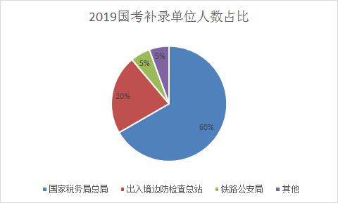 
公务员补招3046人！税务局占六成，1000+职位85分即可上岸！


