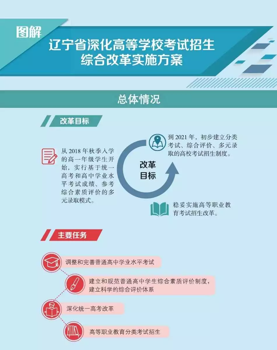 
重磅！一图看懂8省市新高考方案，详解


