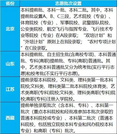 一本二本合并!批次合并对高考生最大影响/最大困难/改变是什么?
一本二本合并!批次合并对高考生最大影响/最大困难/改变是什么?
