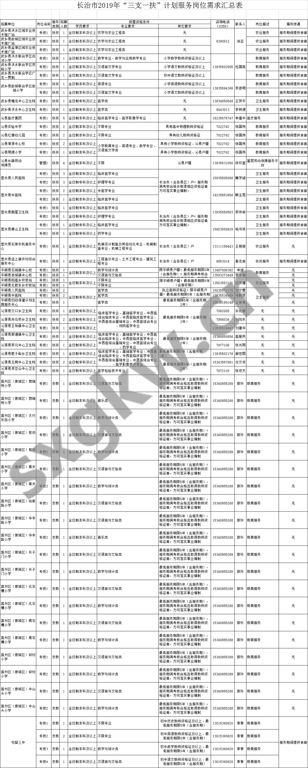 山西省2019年三支一扶招募600人公告发布,附
