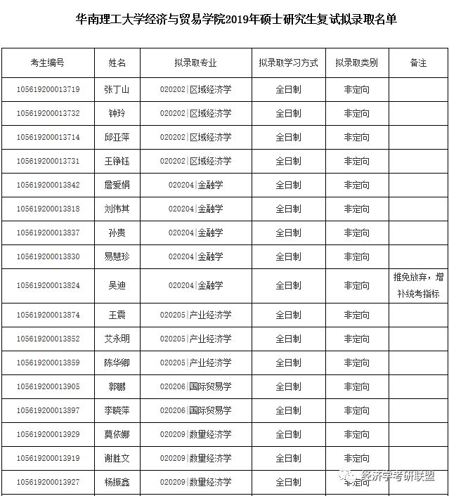 2019年经济学分数线_2019年大连理工大学经济学学硕拟录取名单以及往年报录比分析(3)