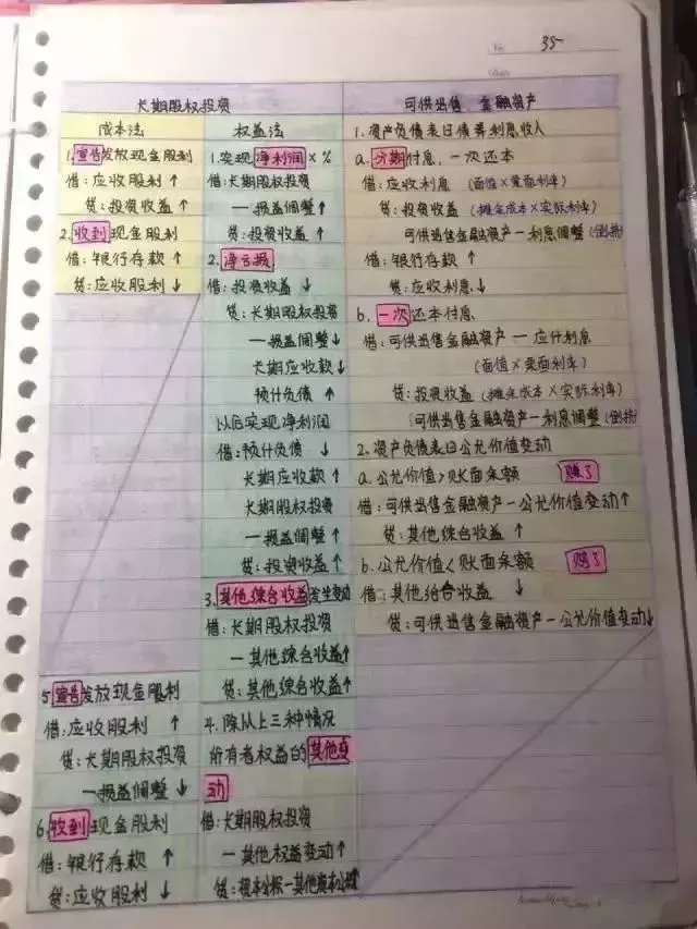 
会计帮：最后5天！超全版女学霸的初级会计笔记，看着真爽极了！


