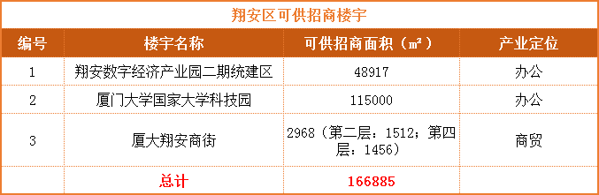 翔安片区临空产业区可供招商楼宇思明区湖里区海沧区集美区同安区翔安区