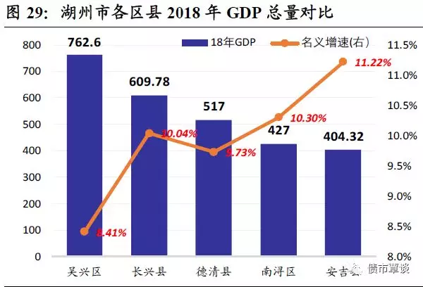 湖州市gdp_571.91亿 一季度湖州市GDP增长8.3 增幅居全省首位(3)