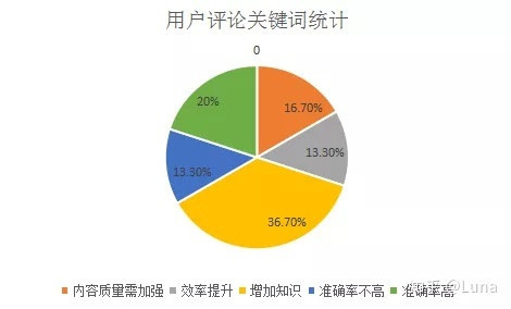 
AI产品分析（四）：形色“拍照识花”功能解析


