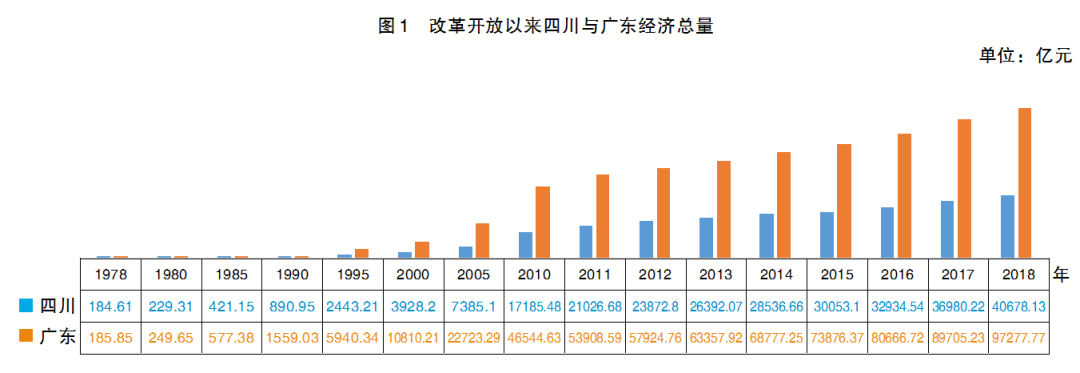 两种维度、16组数据透视四川广东经济